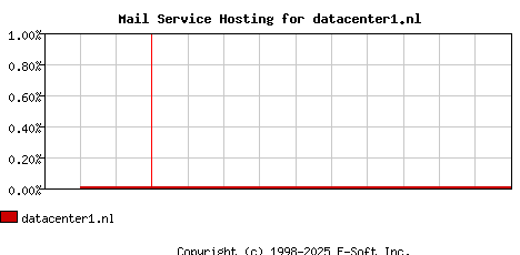 datacenter1.nl MX Hosting Market Share Graph
