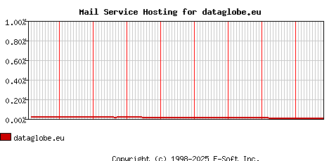 dataglobe.eu MX Hosting Market Share Graph