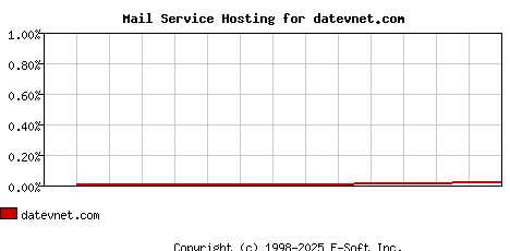 datevnet.com MX Hosting Market Share Graph