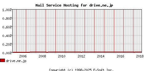 drive.ne.jp MX Hosting Market Share Graph