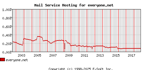 everyone.net MX Hosting Market Share Graph