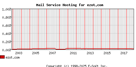 ezot.com MX Hosting Market Share Graph