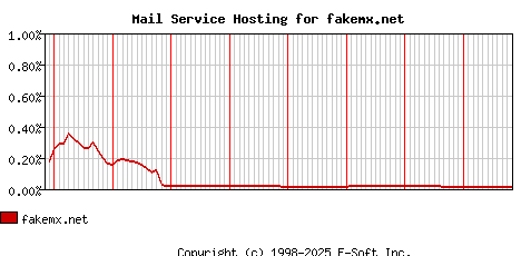 fakemx.net MX Hosting Market Share Graph
