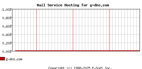 g-dns.com MX Hosting Market Share Graph