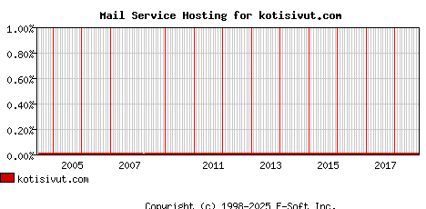 kotisivut.com MX Hosting Market Share Graph