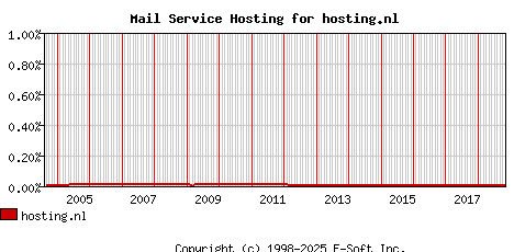 hosting.nl MX Hosting Market Share Graph