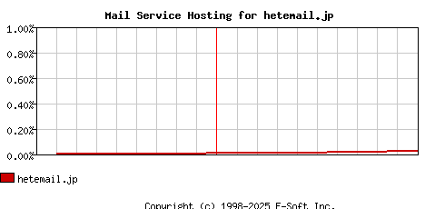 hetemail.jp MX Hosting Market Share Graph