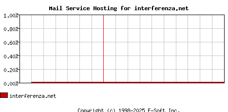 interferenza.net MX Hosting Market Share Graph