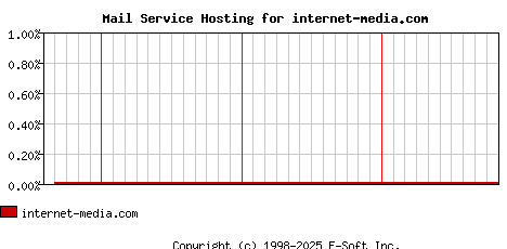 internet-media.com MX Hosting Market Share Graph