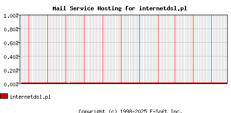 internetdsl.pl MX Hosting Market Share Graph