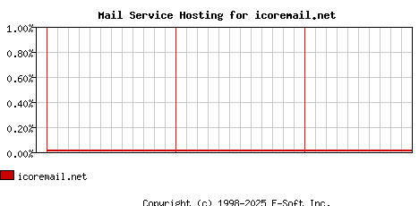 icoremail.net MX Hosting Market Share Graph