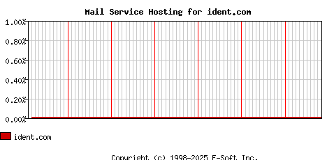 ident.com MX Hosting Market Share Graph