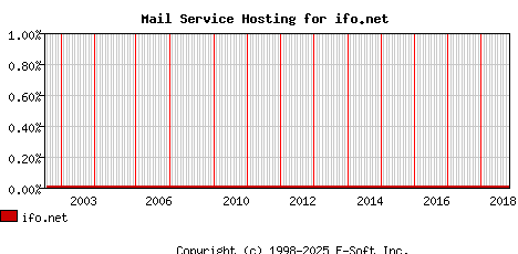 ifo.net MX Hosting Market Share Graph