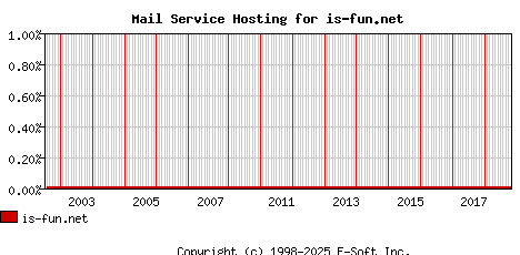 is-fun.net MX Hosting Market Share Graph