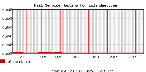 islandnet.com MX Hosting Market Share Graph