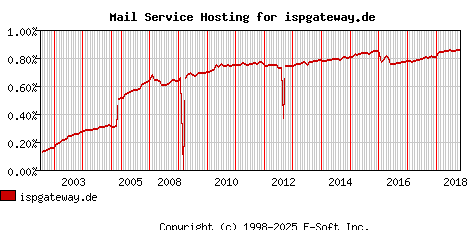 ispgateway.de MX Hosting Market Share Graph