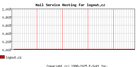 logout.cz MX Hosting Market Share Graph