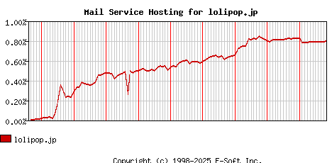 lolipop.jp MX Hosting Market Share Graph