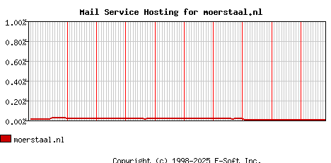 moerstaal.nl MX Hosting Market Share Graph