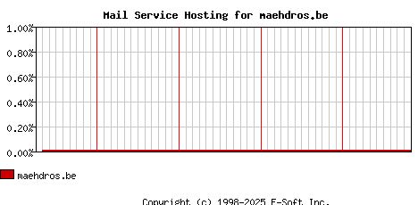 maehdros.be MX Hosting Market Share Graph