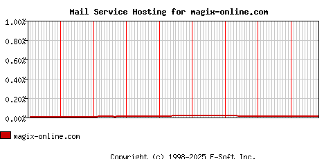 magix-online.com MX Hosting Market Share Graph