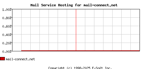mail-connect.net MX Hosting Market Share Graph