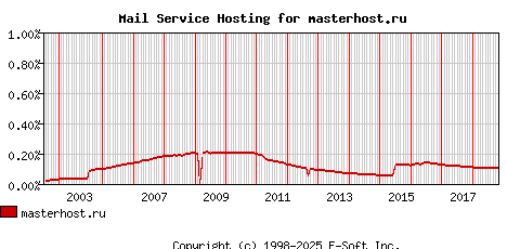 masterhost.ru MX Hosting Market Share Graph