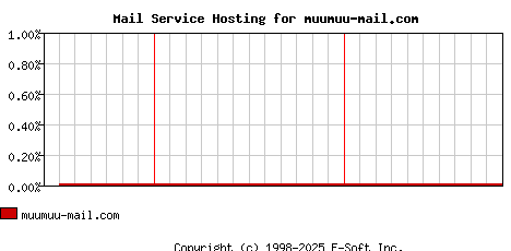 muumuu-mail.com MX Hosting Market Share Graph