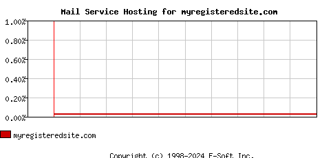 myregisteredsite.com MX Hosting Market Share Graph