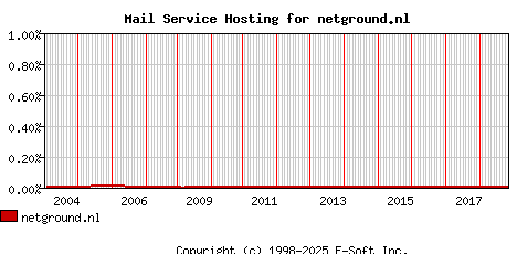 netground.nl MX Hosting Market Share Graph