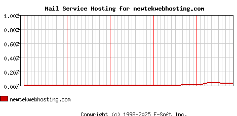 newtekwebhosting.com MX Hosting Market Share Graph