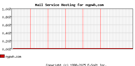 nypwh.com MX Hosting Market Share Graph