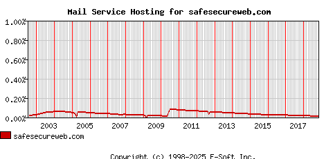 safesecureweb.com MX Hosting Market Share Graph