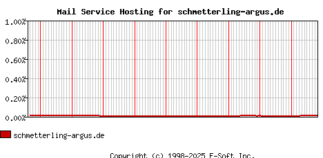 schmetterling-argus.de MX Hosting Market Share Graph