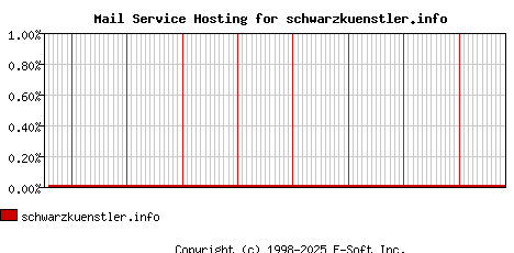 schwarzkuenstler.info MX Hosting Market Share Graph