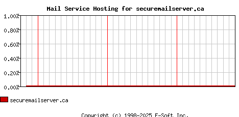 securemailserver.ca MX Hosting Market Share Graph
