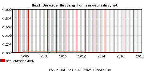 serveursdns.net MX Hosting Market Share Graph