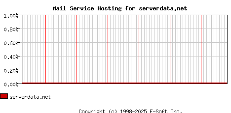 serverdata.net MX Hosting Market Share Graph