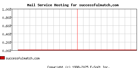 successfulmatch.com MX Hosting Market Share Graph