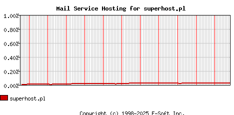 superhost.pl MX Hosting Market Share Graph