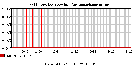 superhosting.cz MX Hosting Market Share Graph
