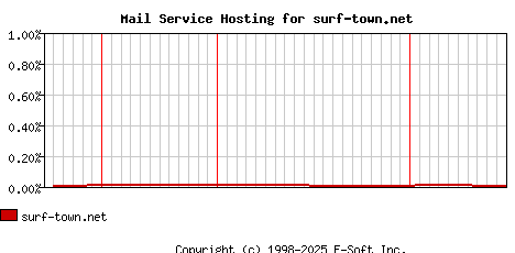 surf-town.net MX Hosting Market Share Graph