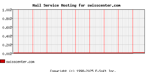 swisscenter.com MX Hosting Market Share Graph
