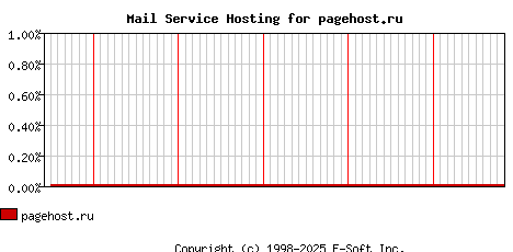 pagehost.ru MX Hosting Market Share Graph