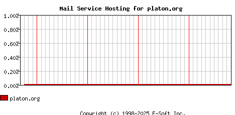 platon.org MX Hosting Market Share Graph