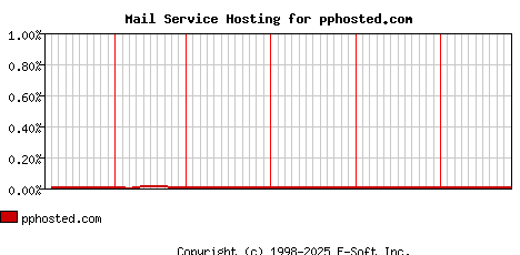 pphosted.com MX Hosting Market Share Graph
