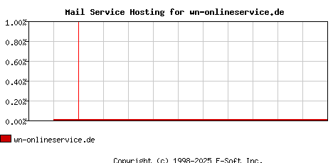 wn-onlineservice.de MX Hosting Market Share Graph