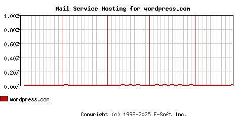 wordpress.com MX Hosting Market Share Graph