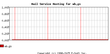wb.gs MX Hosting Market Share Graph