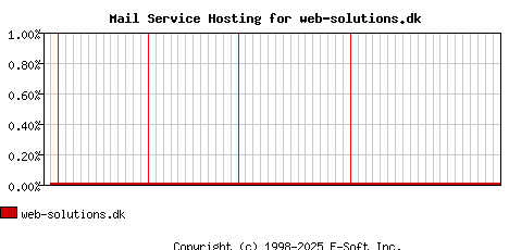 web-solutions.dk MX Hosting Market Share Graph